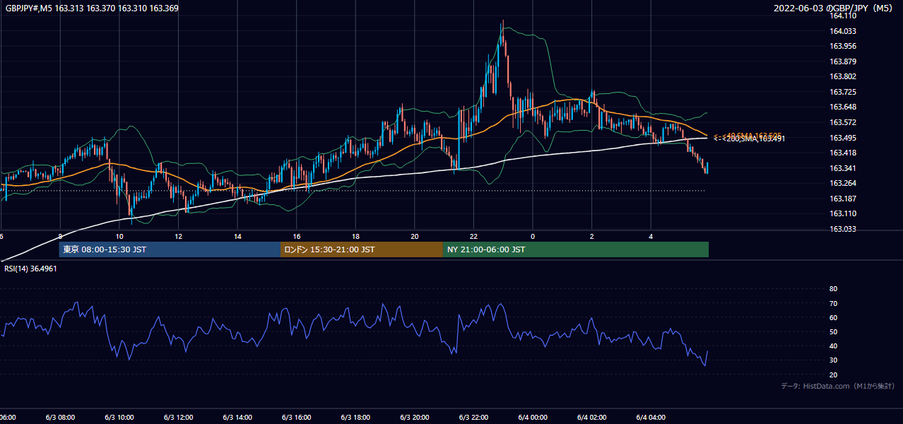 2022-06-03（金） GBP/JPY 5分足チャート