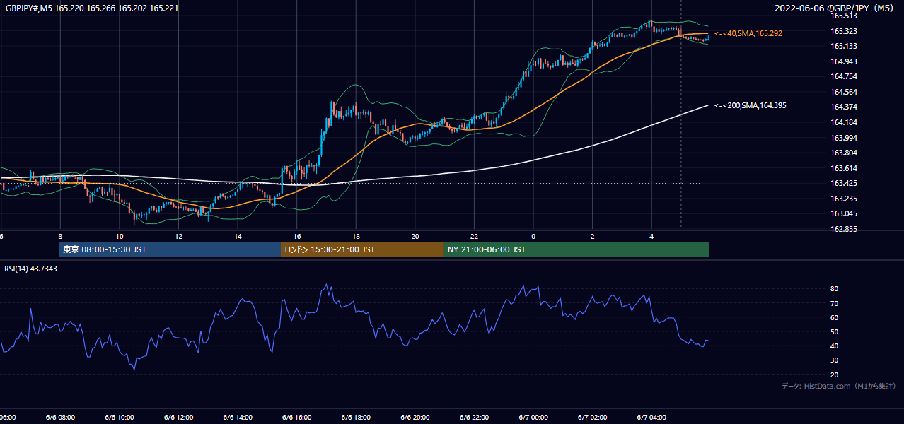 2022年6月6日(月) GBP/JPY 5分足チャート
