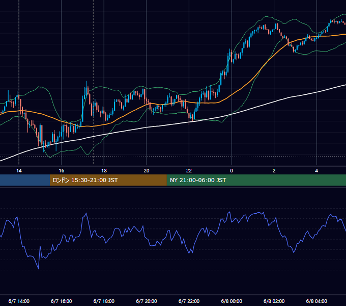 2022年6月7日（火） GBP/JPY 5分足チャート