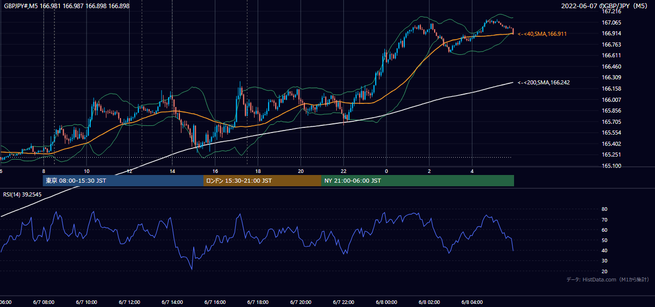 2022年6月7日(火) GBP/JPY 5分足チャート