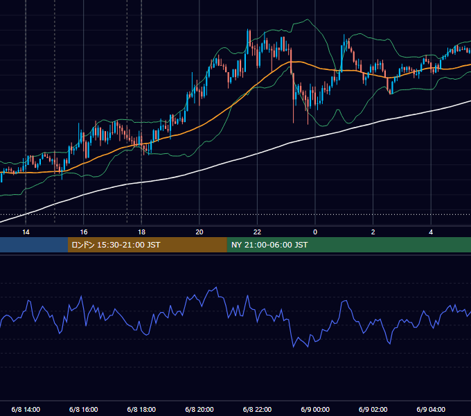 2022年6月8日（水） GBP/JPY 5分足チャート