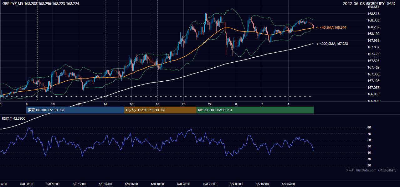 2022年6月8日(水) GBP/JPY 5分足チャート