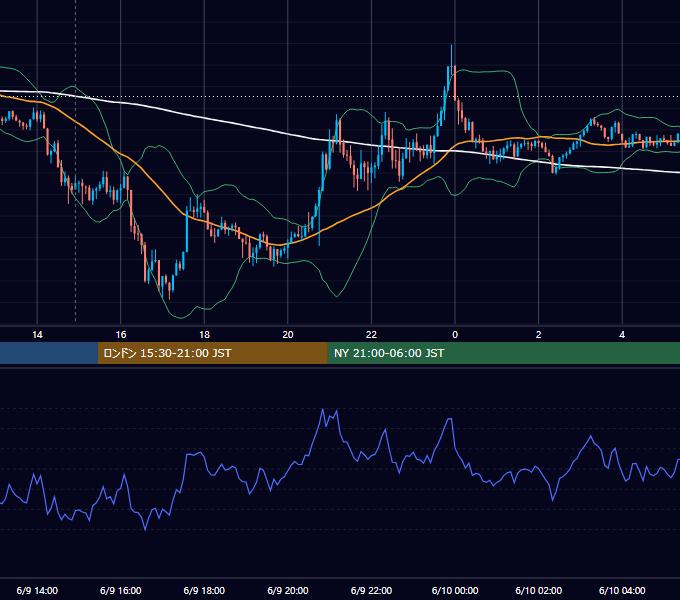 2022年6月9日（木） GBP/JPY 5分足チャート