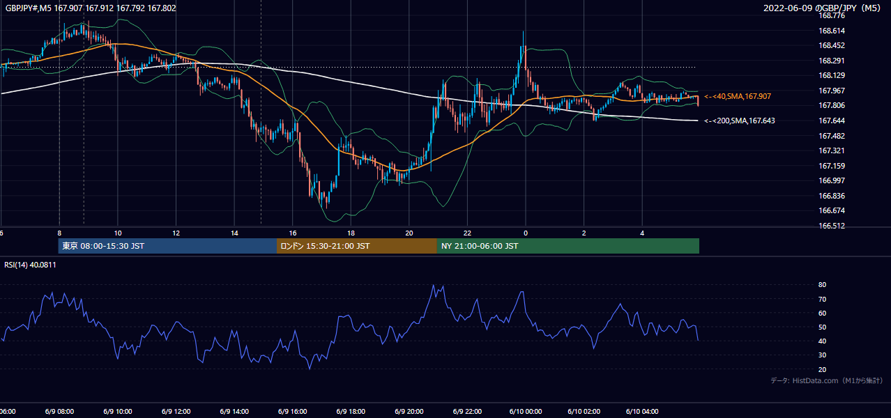 2022-06-09(木) GBP/JPY 5分足チャート