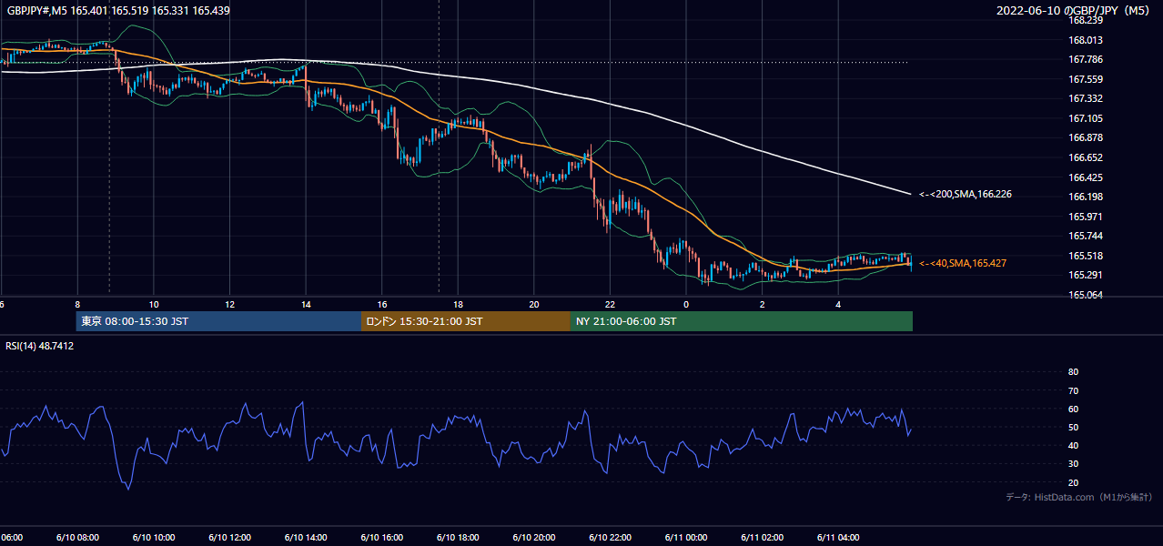 2022-06-10(金) GBP/JPY 5分足チャート