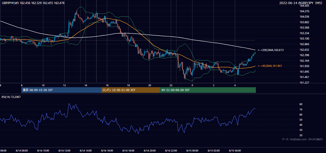 2022年6月14日(火) GBP/JPY 5分足チャート