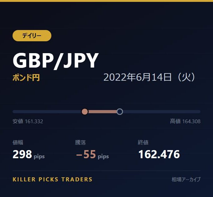 GBP/JPY 2022年6月14日（火） 値幅298pips