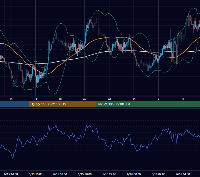 2022年6月15日（水） GBP/JPY 5分足チャート