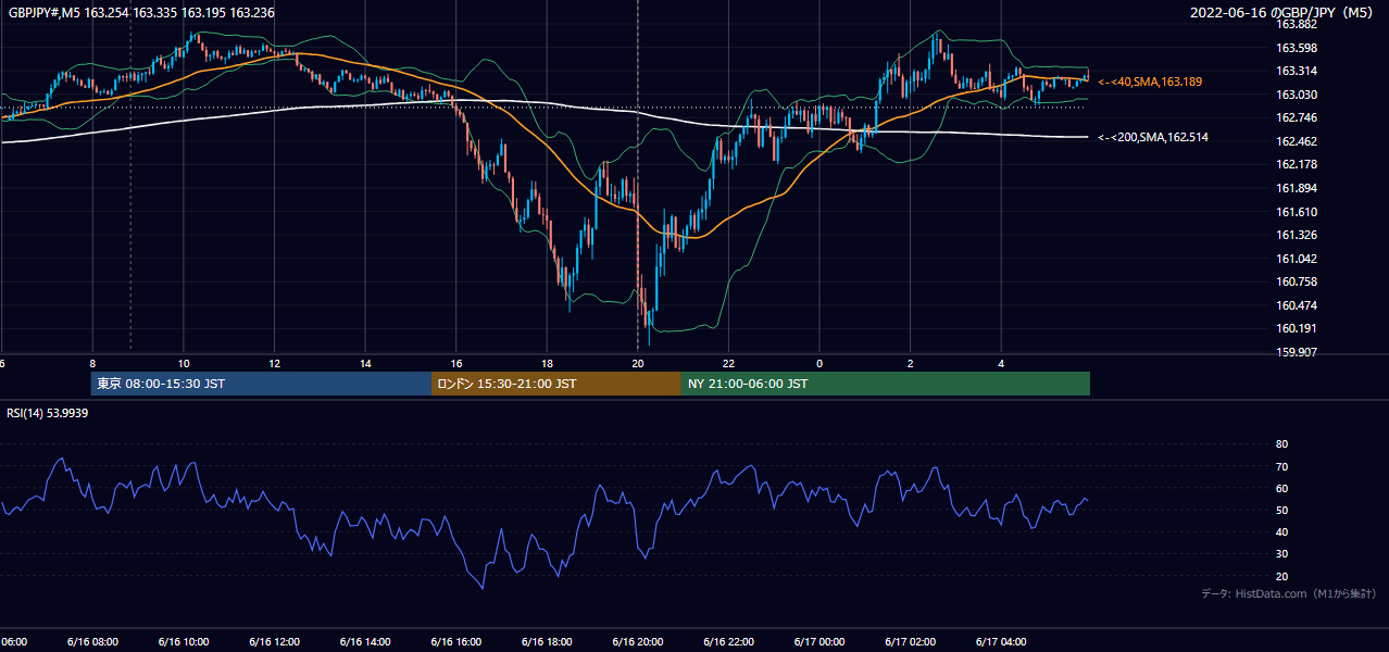 2022-06-16（木） GBP/JPY 5分足チャート