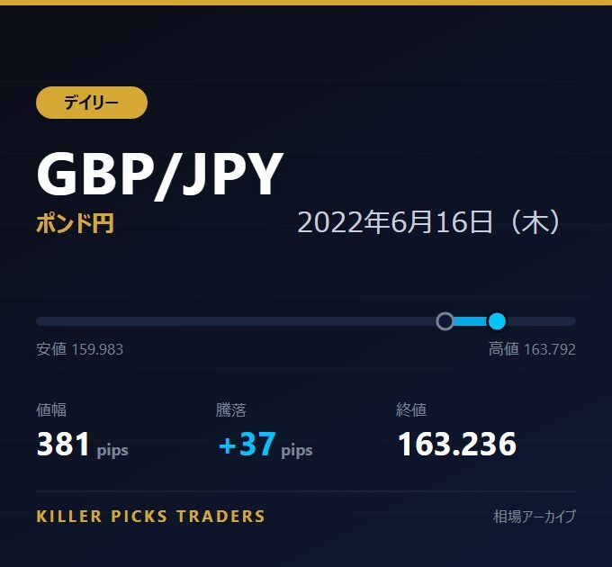 GBP/JPY 2022年6月16日（木） 値幅381pips