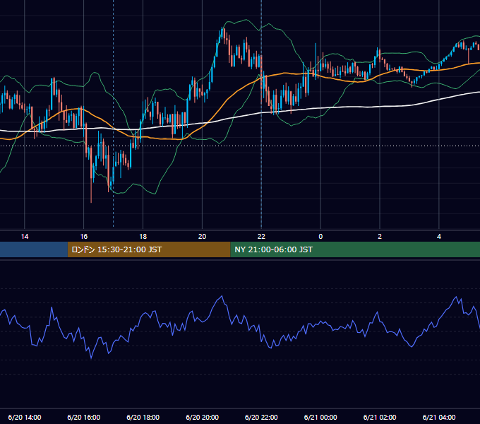 2022年6月20日（月） GBP/JPY 5分足チャート