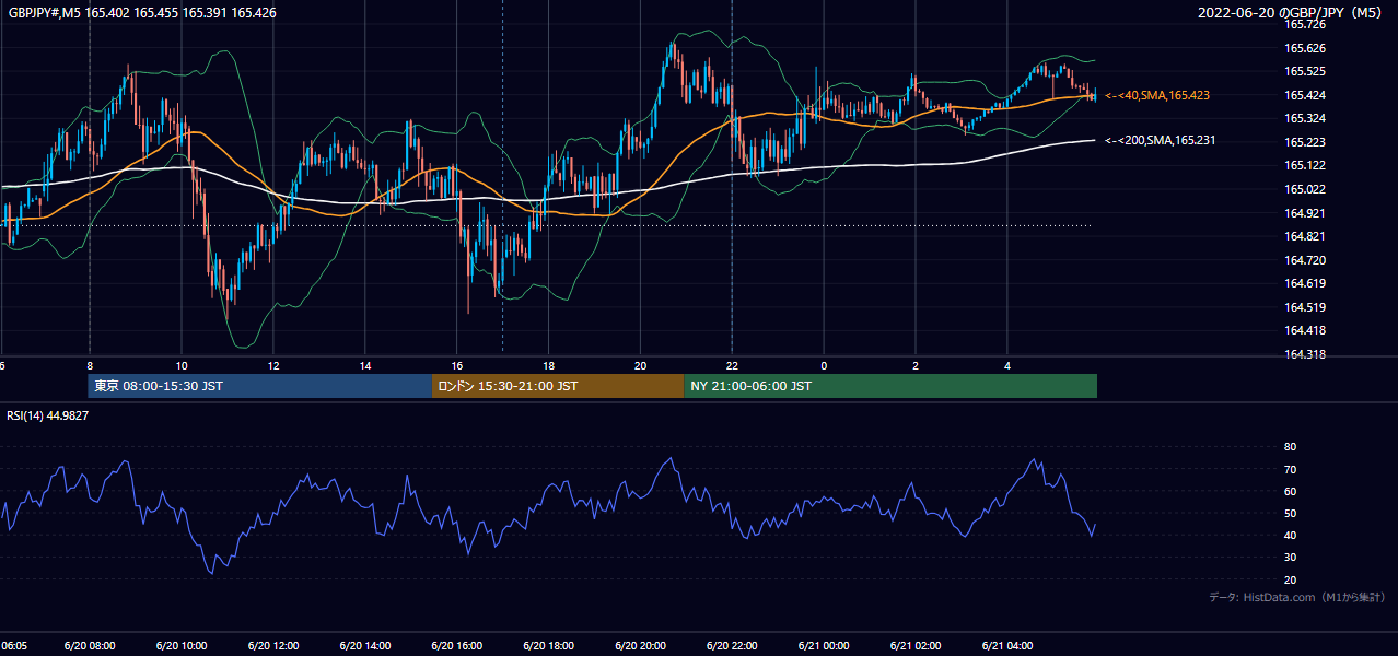 2022年6月20日（月） GBP/JPY 5分足チャート