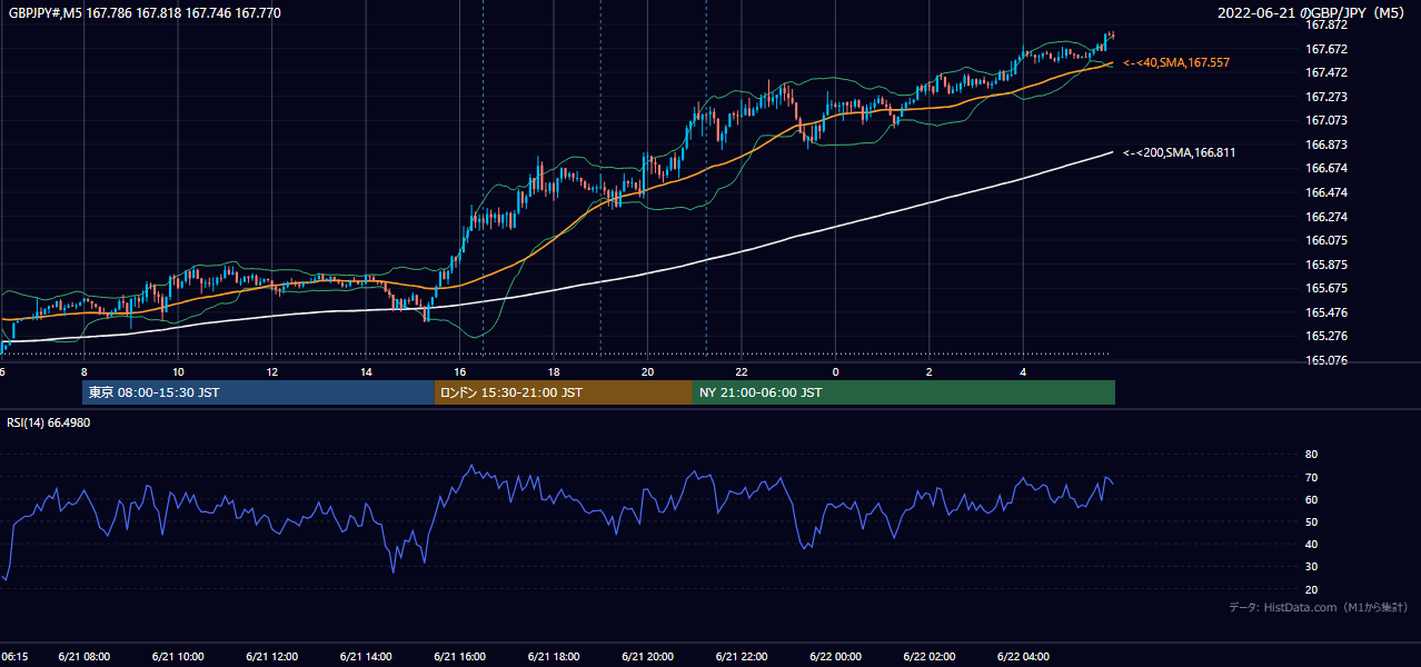 2022年6月21日(火) GBP/JPY 5分足チャート