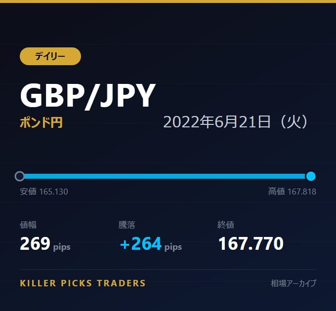 GBP/JPY 2022年6月21日（火） 値幅269pips