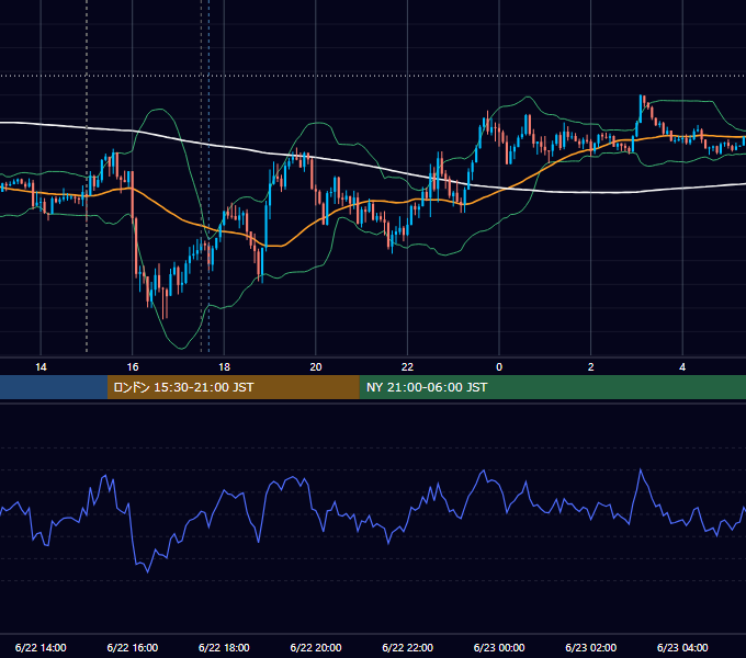 2022年6月22日（水） GBP/JPY 5分足チャート