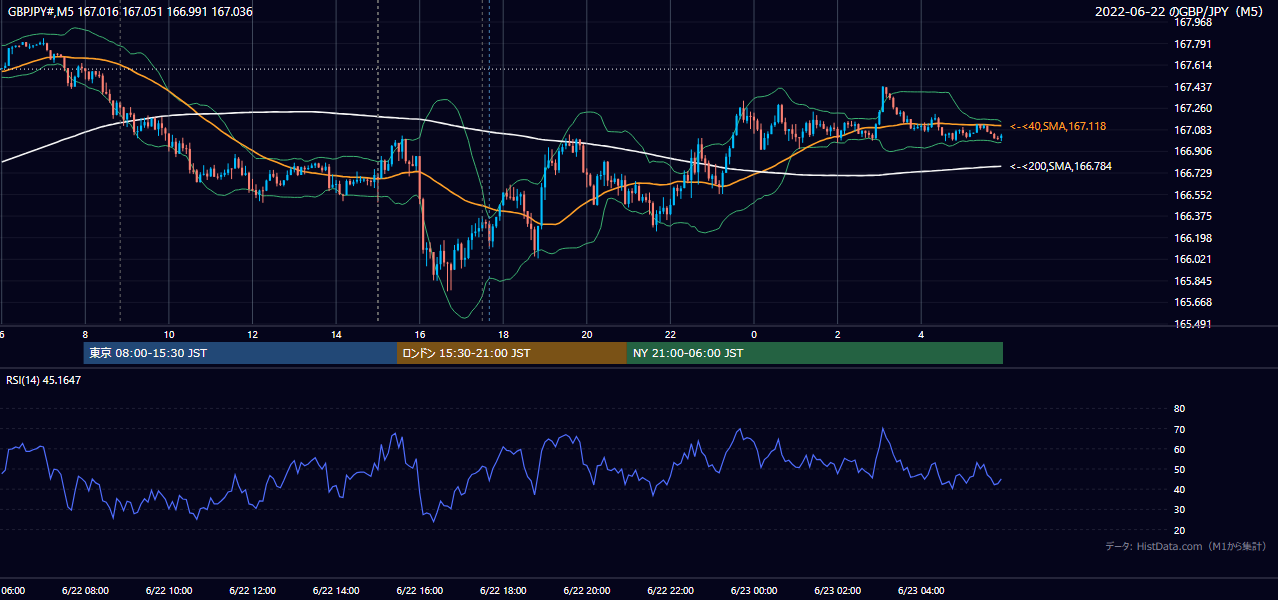 2022-06-22(水) GBP/JPY 5分足チャート