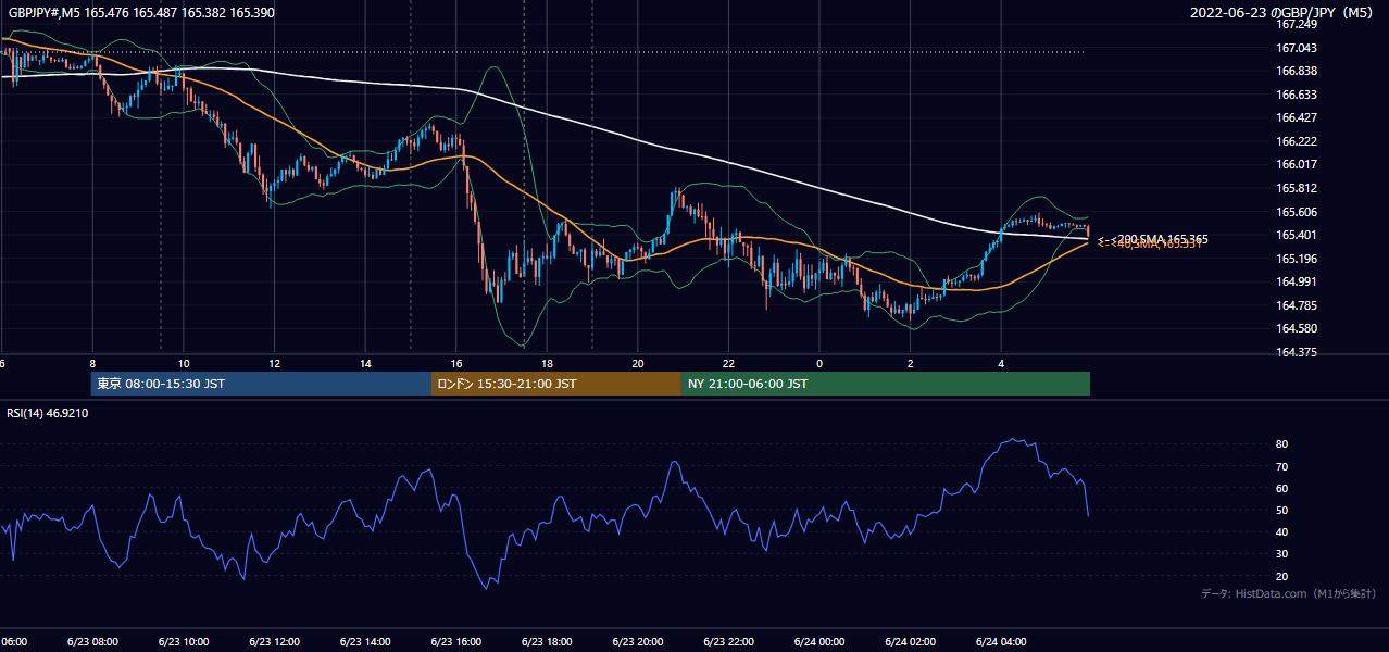 2022年6月23日(木) GBP/JPY 5分足チャート