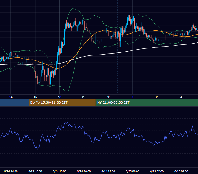 2022年6月24日（金） GBP/JPY 5分足チャート