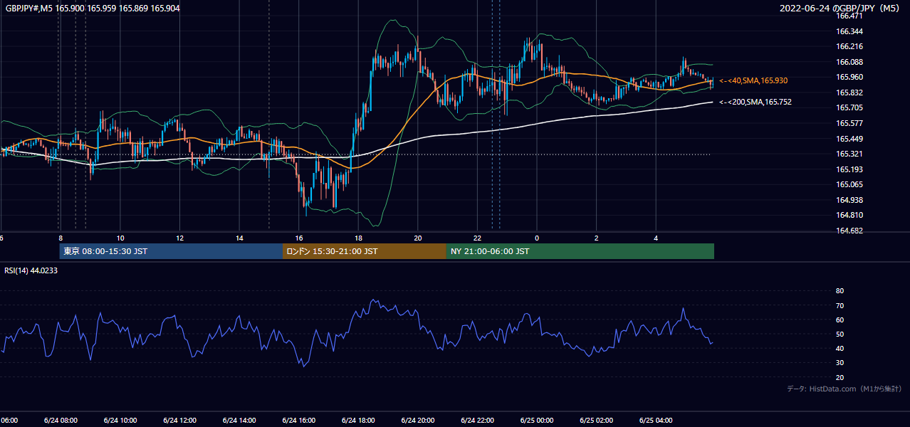 2022-06-24(金) GBP/JPY 5分足チャート