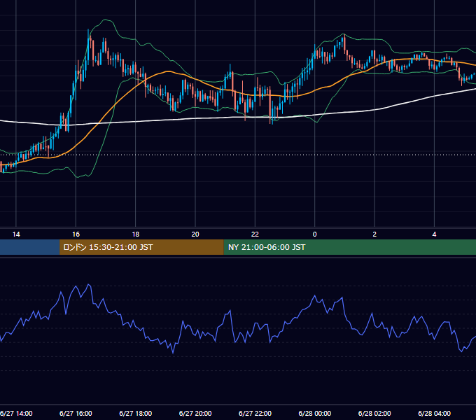 2022年6月27日（月） GBP/JPY 5分足チャート