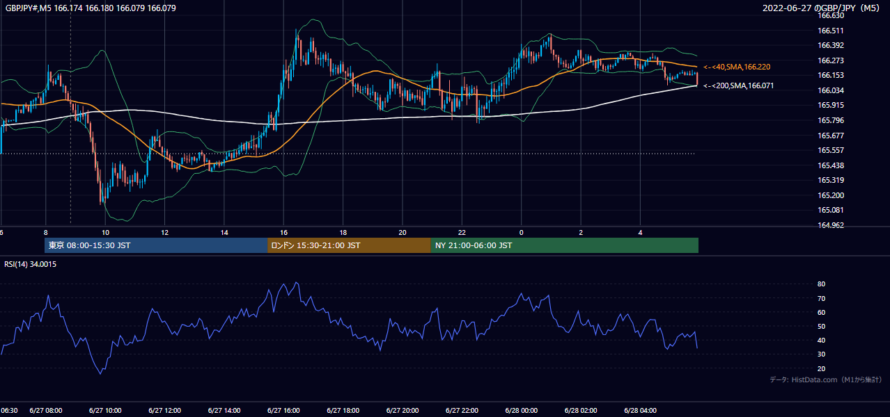 2022-06-27（月） GBP/JPY 5分足チャート