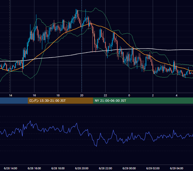 2022年6月28日（火） GBP/JPY 5分足チャート