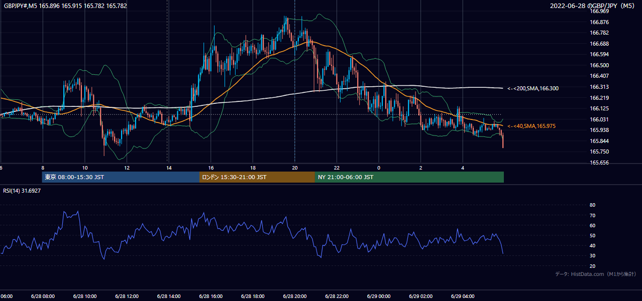 2022-06-28（火） GBP/JPY 5分足チャート
