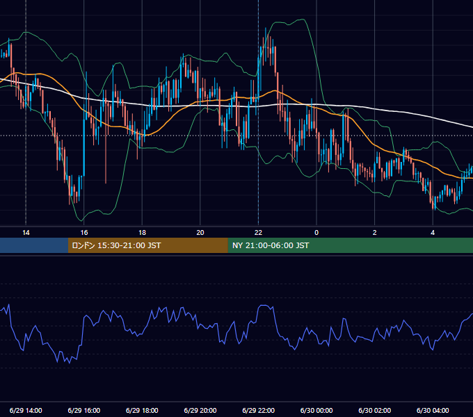 2022年6月29日（水） GBP/JPY 5分足チャート