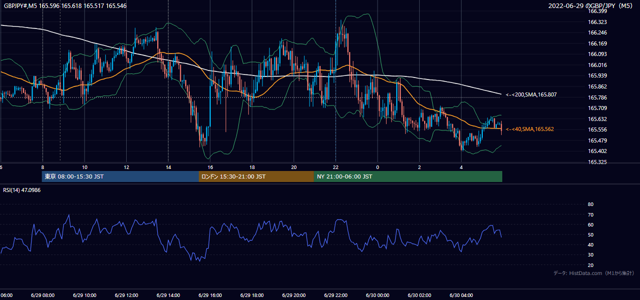 2022-06-29（水） GBP/JPY 5分足チャート