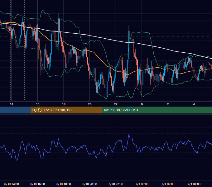2022年6月30日（木） GBP/JPY 5分足チャート