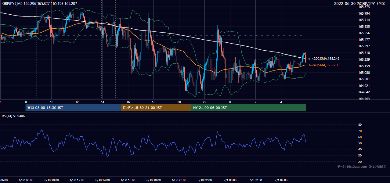 2022-06-30（木） GBP/JPY 5分足チャート