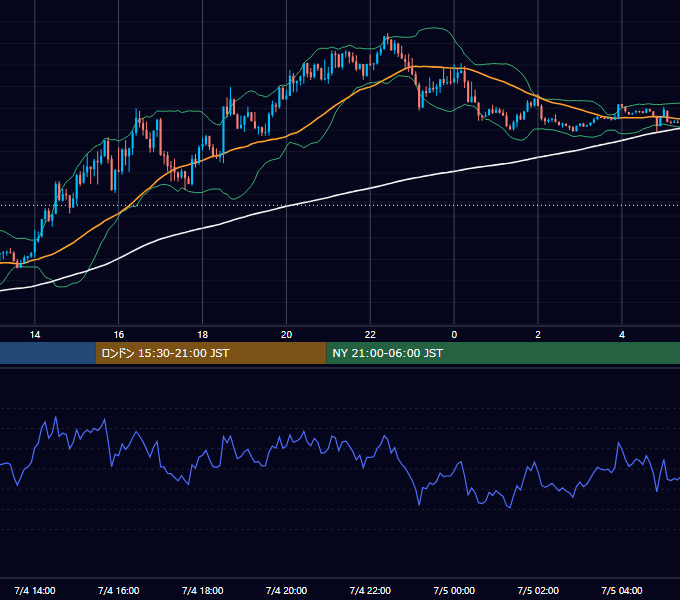 2022年7月4日（月） GBP/JPY 5分足チャート