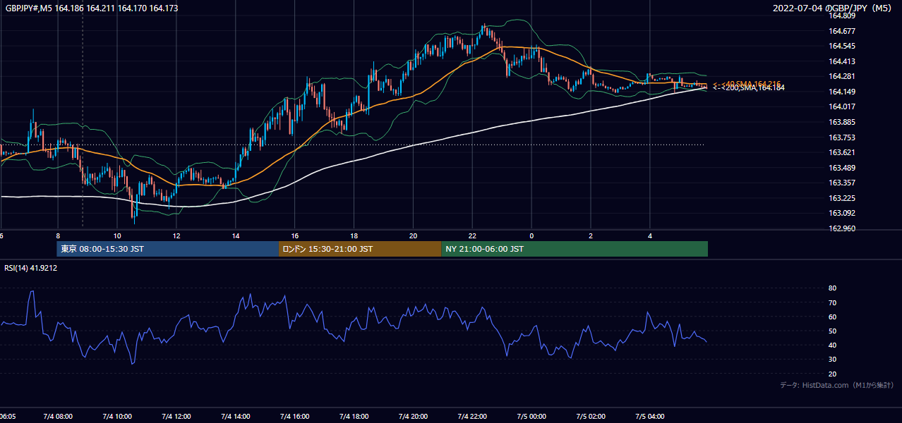 2022年7月4日(月) GBP/JPY 5分足チャート
