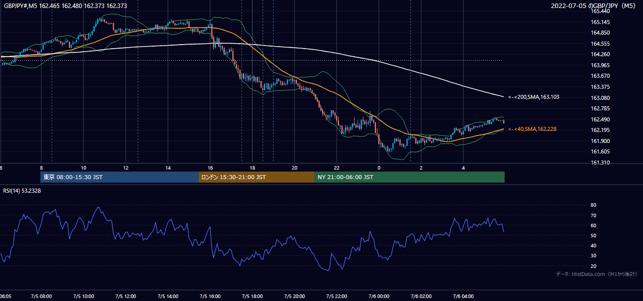2022年7月5日(火) GBP/JPY 5分足チャート