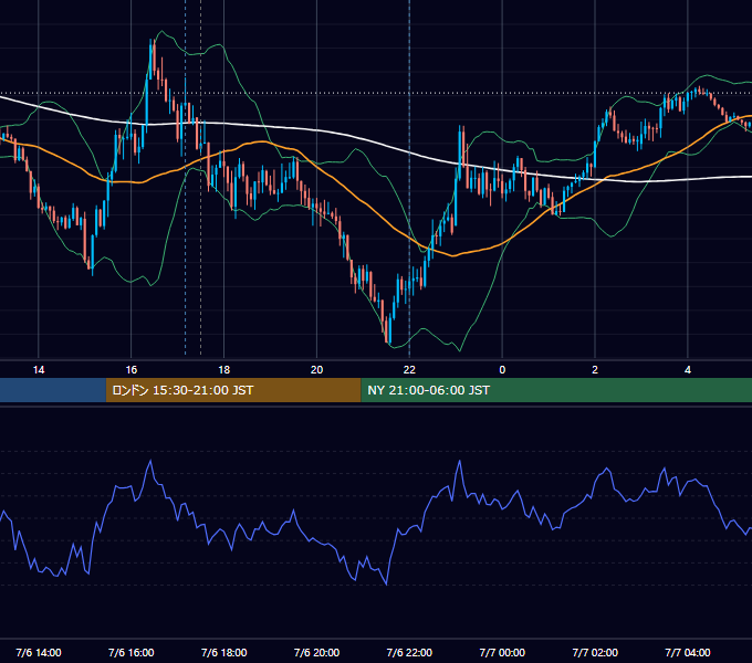 2022年7月6日（水） GBP/JPY 5分足チャート