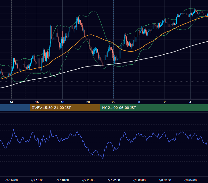 2022年7月7日（木） GBP/JPY 5分足チャート