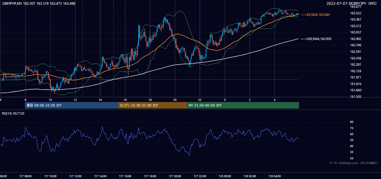2022年7月7日（木） GBP/JPY 5分足チャート