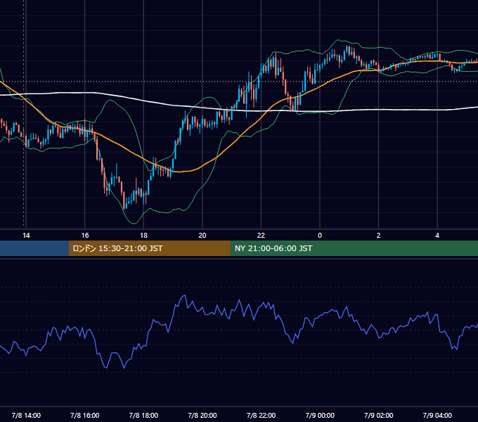 2022年7月8日（金） GBP/JPY 5分足チャート