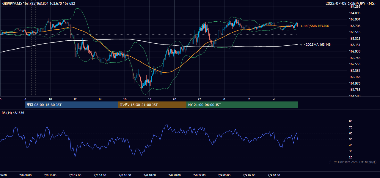 2022年7月8日(金) GBP/JPY 5分足チャート