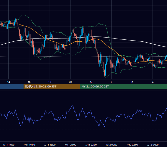2022年7月11日（月） GBP/JPY 5分足チャート