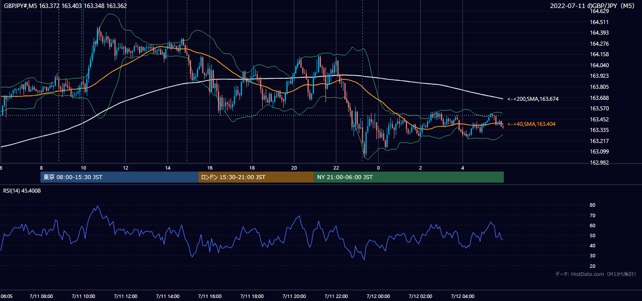 2022-07-11(月) GBP/JPY 5分足チャート
