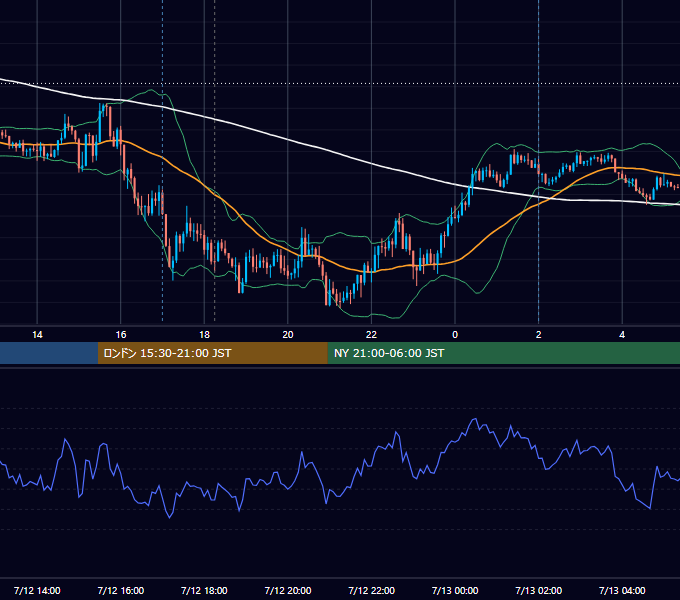 2022年7月12日（火） GBP/JPY 5分足チャート