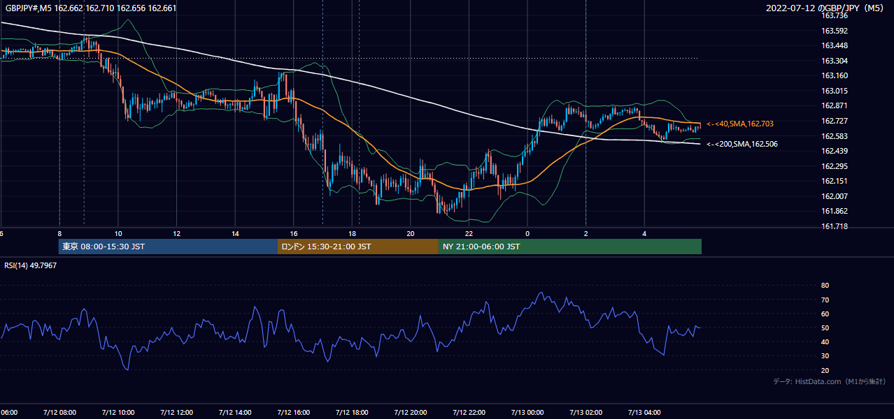 2022-07-12(火) GBP/JPY 5分足チャート