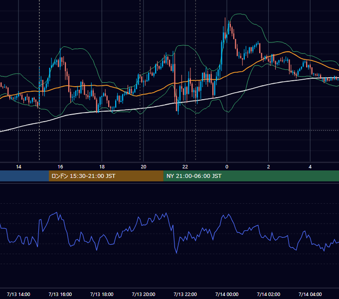 2022年7月13日（水） GBP/JPY 5分足チャート