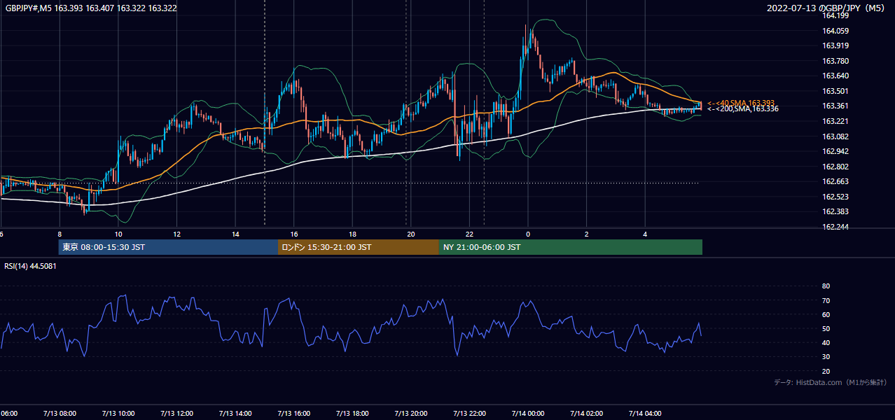 2022年7月13日(水) GBP/JPY 5分足チャート