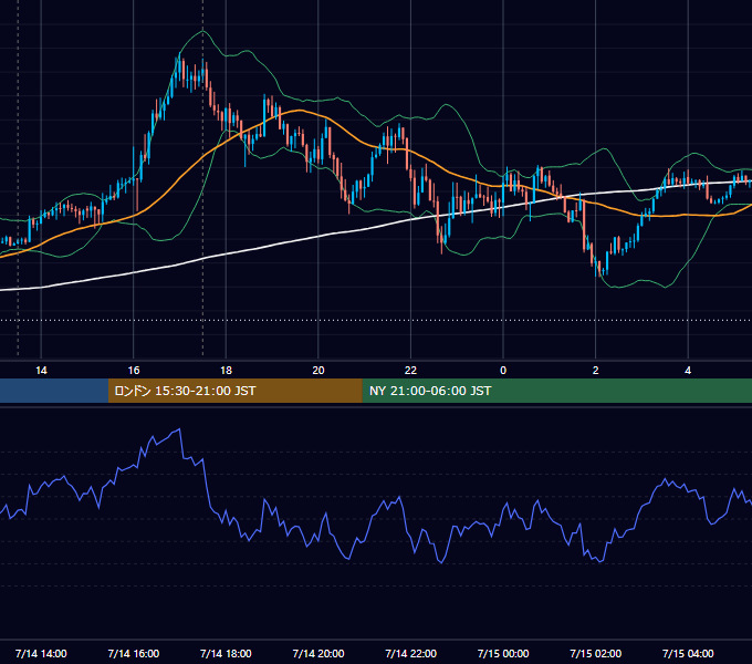 2022年7月14日（木） GBP/JPY 5分足チャート