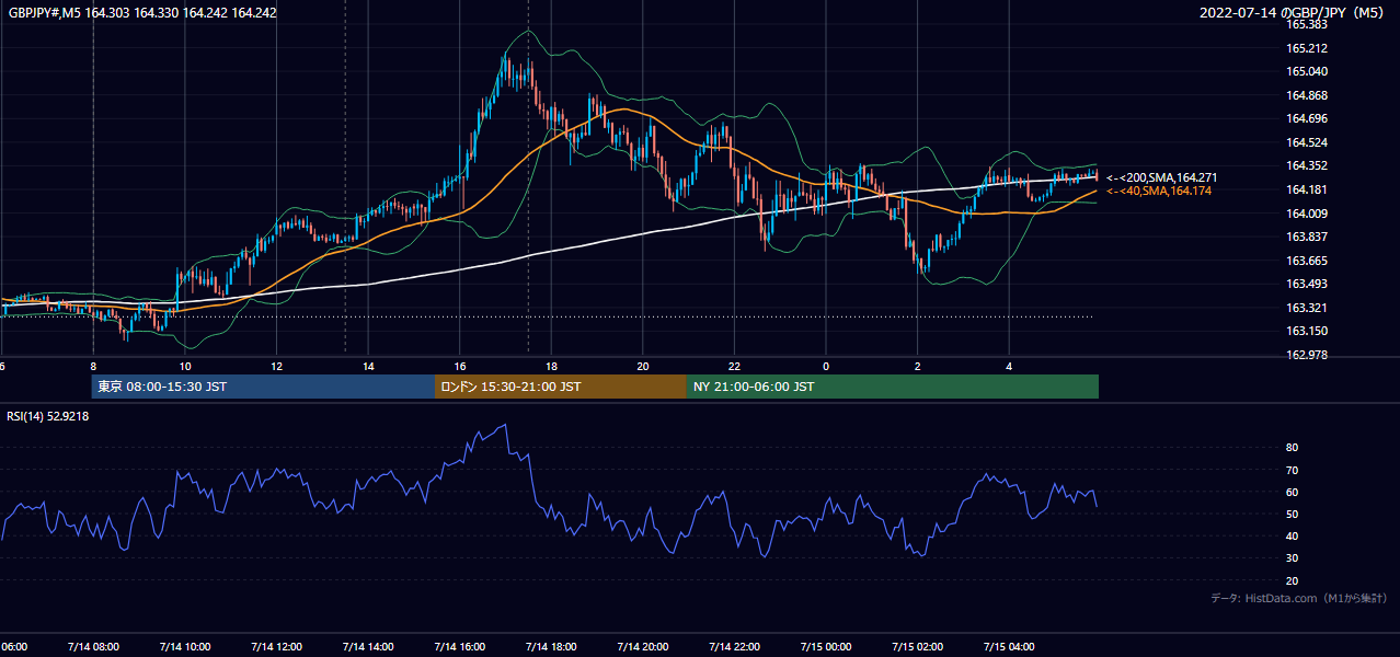 2022-07-14(木) GBP/JPY 5分足チャート