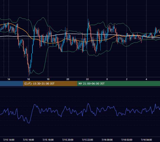 2022年7月15日（金） GBP/JPY 5分足チャート