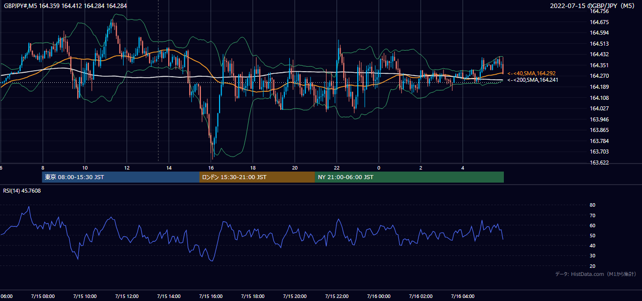 2022-07-15(金) GBP/JPY 5分足チャート