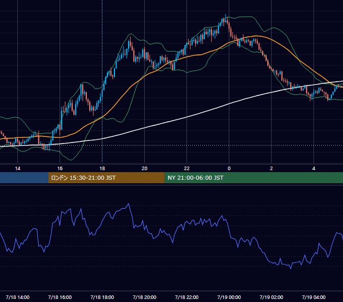 2022年7月18日（月） GBP/JPY 5分足チャート